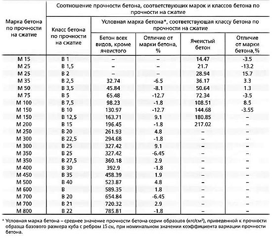 марки бетона