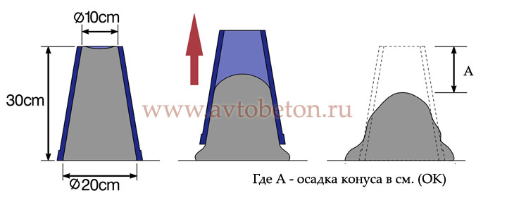 проверка подвижности бетона