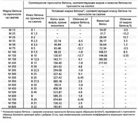 Классы и марки бетона. Таблица соотношения классов и марок бетона.