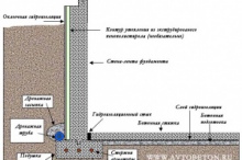 Ленточный фундамент