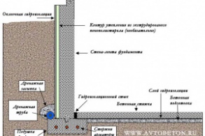 Ленточный фундамент