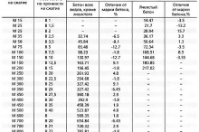 Таблица соотношения марки и класса бетона