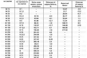 Таблица соотношения марки и класса бетона