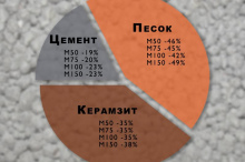 Приготовление и пропорции керамзитобетона