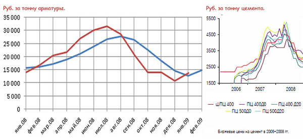 графики цены на цемент с 2006 по 2009 год